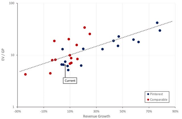 Pinterest Relative Valuation