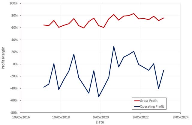 Pinterest Profit Margins