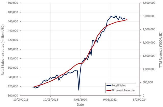 US Retail Sales and Pinterest Revenue