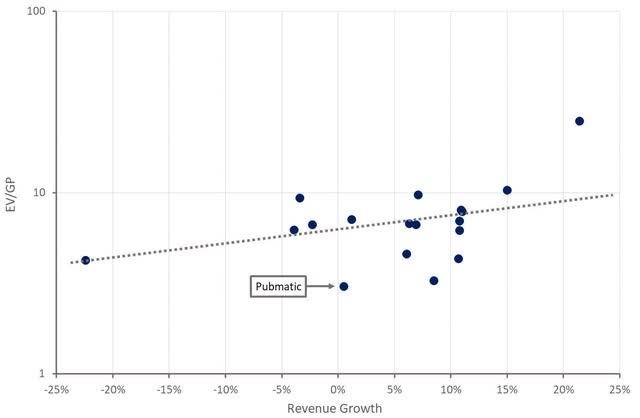 PubMatic Relative Valuation