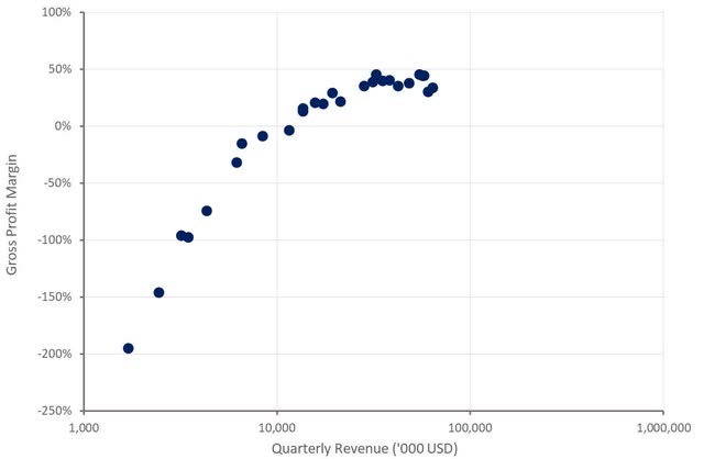 Twist Gross Profit Margin