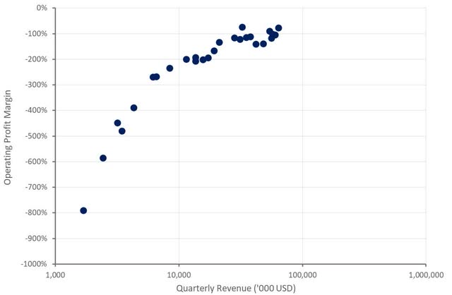 Twist Operating Profit Margins