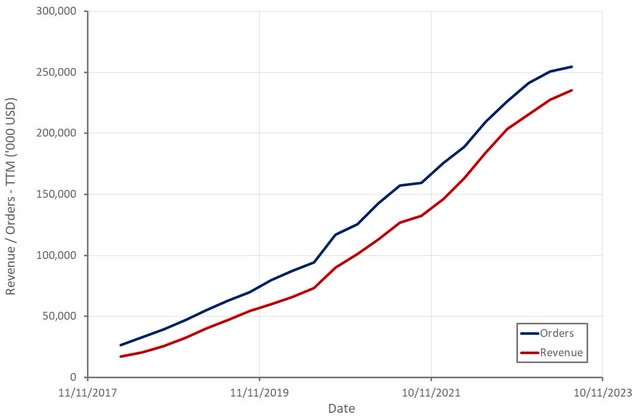 Twist Orders and Revenue