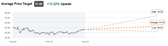 Coterra Energy Target Price