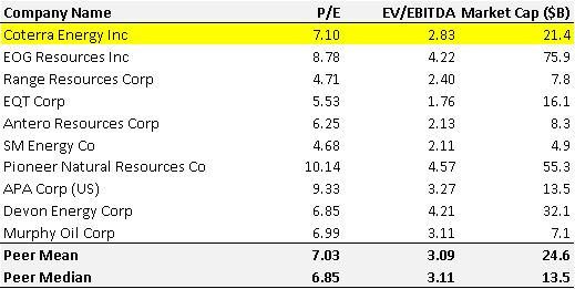 Coterra energy peers