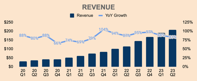 Hims Revenue