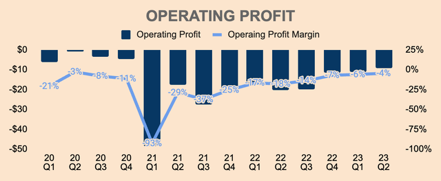 Hims Operating Profit