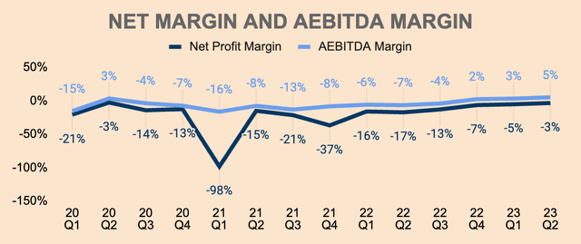 HIMS Net Margin and Adjusted EBITDA Margin