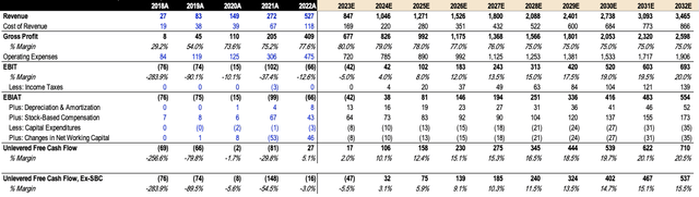 HIMS DCF Projections