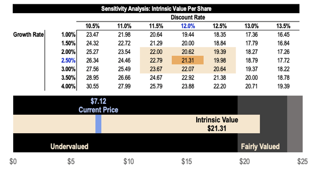 HIMS DCF Intrinsic Value Per Share