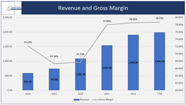 Revenue and Gross Margin -$PLTR