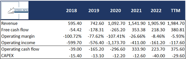 Historical Financials -$PLTR