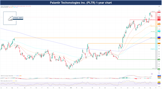 Palantir Technical Analysis