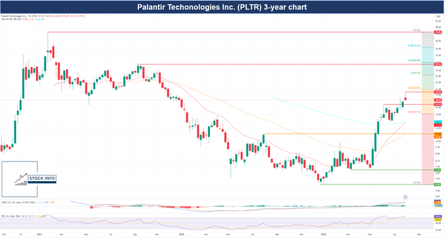 Stock Info with Tradingview