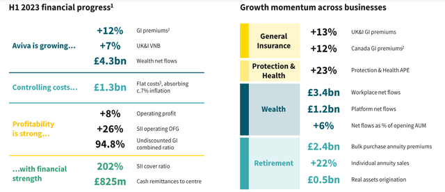 Aviva H1 Financials in a Snap