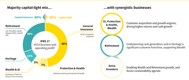 Aviva asset-light business