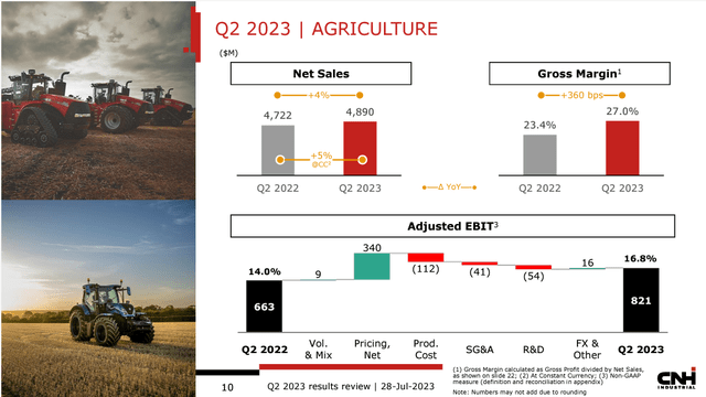 Agriculture EBIT development