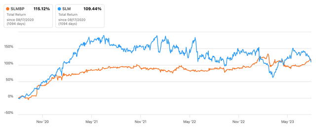 Total Returns