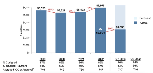 Education loan origination