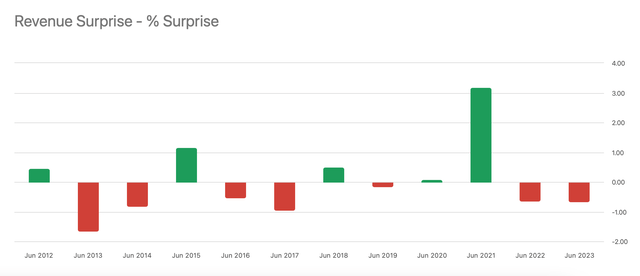 Revenue Surprise