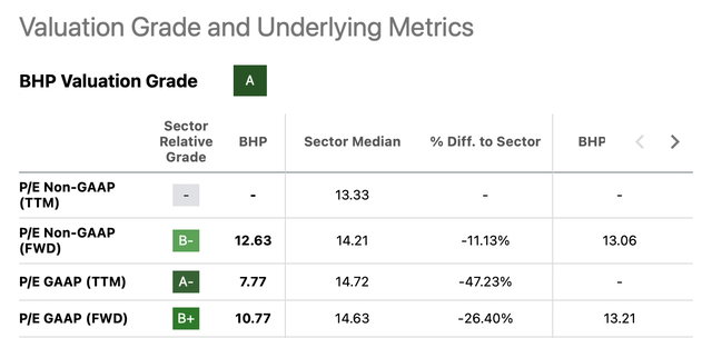 Market valuations