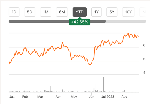 Price Chart