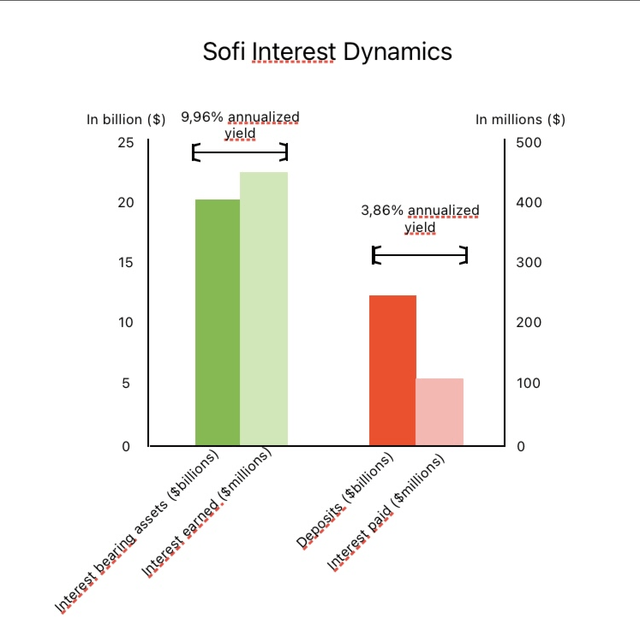 Sofi Interest gained and payed