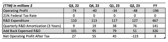 Sofi net operating profit after tax