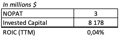 Sofi returns on invested capital