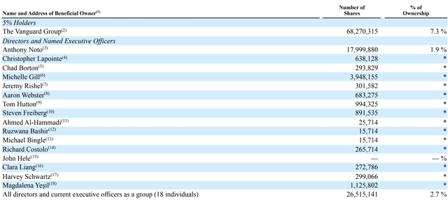 Insider ownership at Sofi