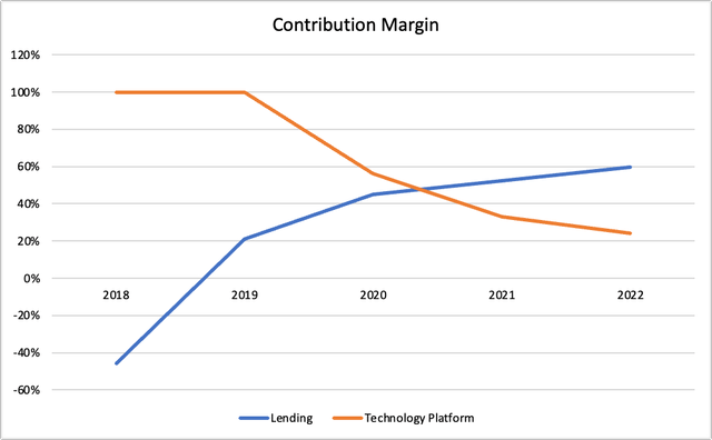 Sofi Contribution margin over time