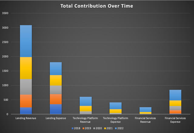 Sofi Contribution profit