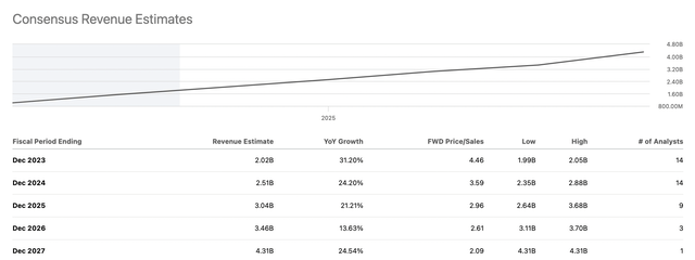 Consensus revenue projection Sofi