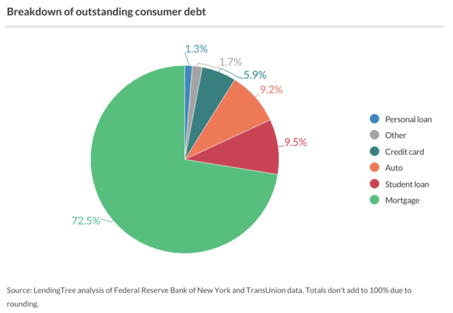 different proportions of consumer loans