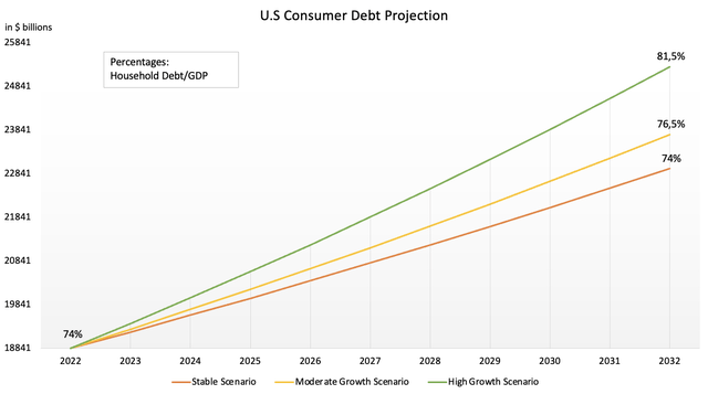 Household Debt projection