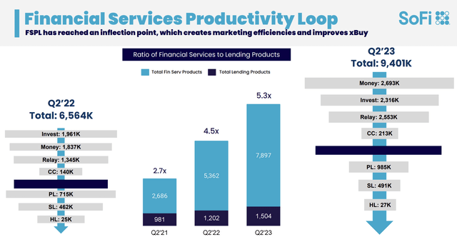 Financial Services Loop Sofi