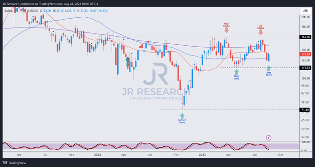 BIDU price chart (weekly)