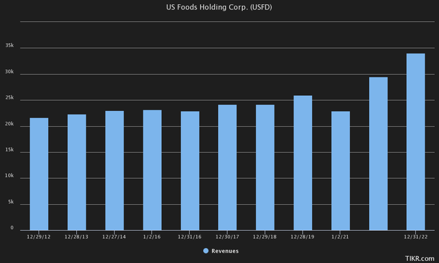 us foods historical revenues