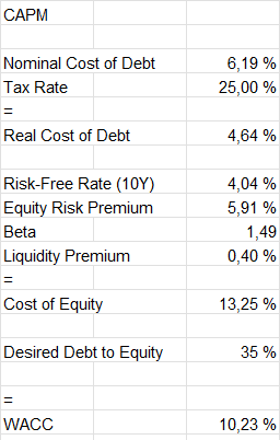 capital asset pricing model usfd