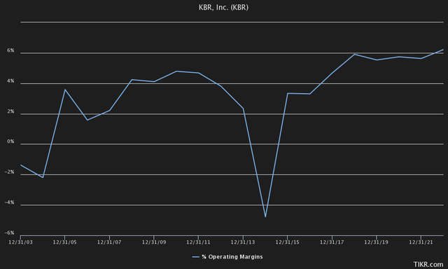 ebit margin kbr