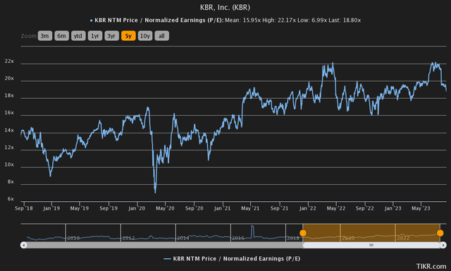 price to earnings history kbr