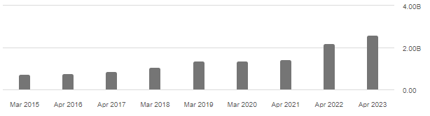 skyline revenue growth