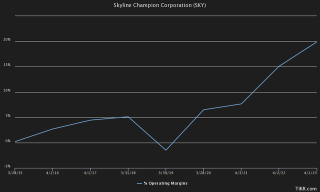 skyline ebit margin growth history