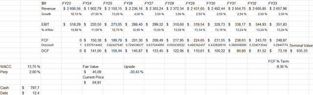 discounted cash flow model skyline