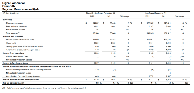 Slide showing the composition of Evernorth's FY2022 revenue