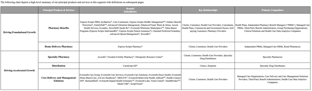 Overview from the company's 10-K showing products and services provided by Evernorth