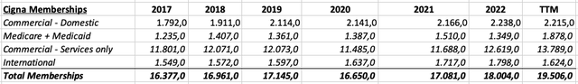 Table showing the membership structure since 2017