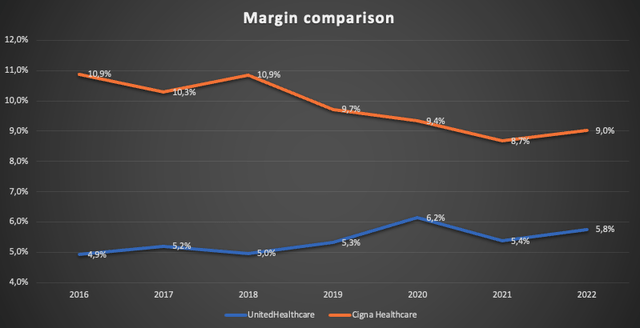 Chart showing UnitedHealthcare's EBIT margin vs. Cigna Healthcare's EBT margin