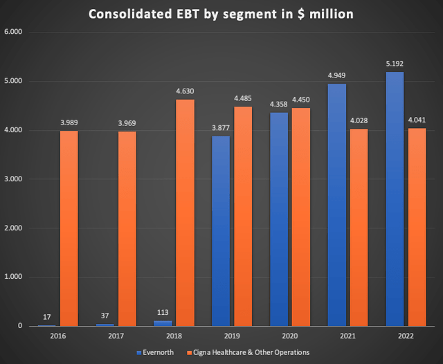 Chart showing consolidated EBT for both business segments after intersegment eliminations