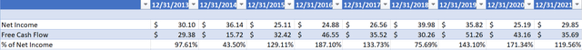 Screenshot of Gorman-Rupp Net Income to Free Cash Flow Conversion